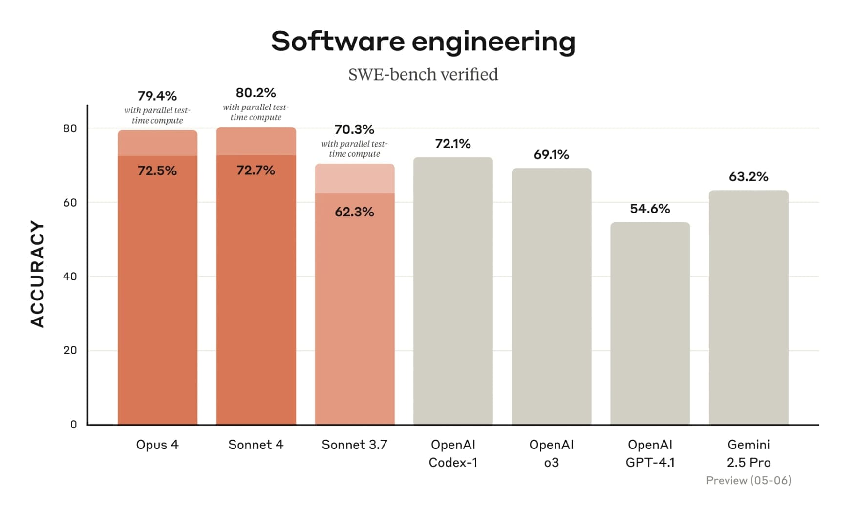 Claude Opus a Sonnet 4 2